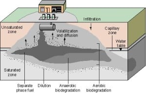 leaking underground storage tank diagram