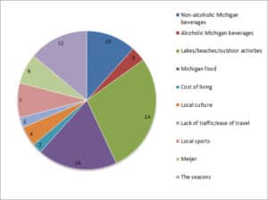 Best things about Michigan graph